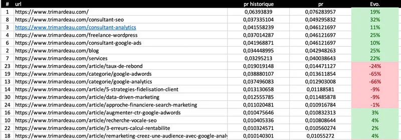 Résultat optimisation Pagerank interne