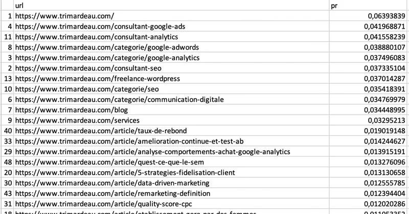 Résultat Analyse Pagerank R
