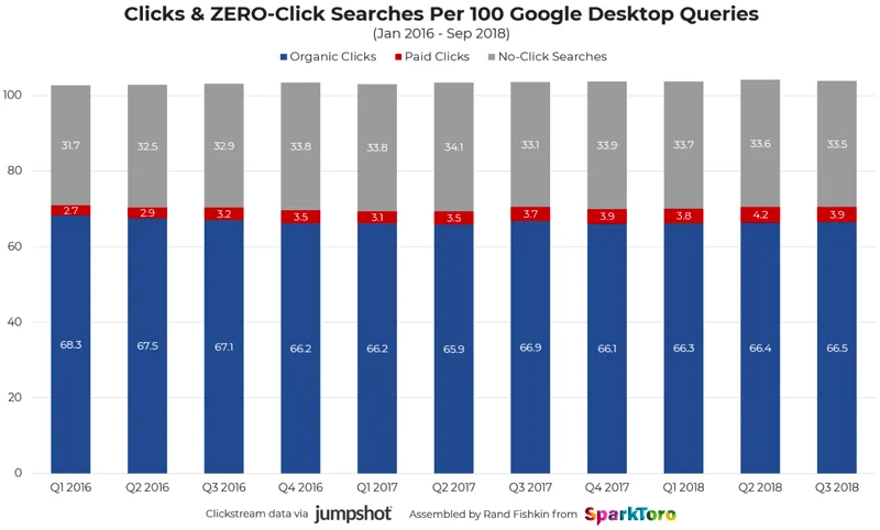 Distribution des clics sur Desktop
