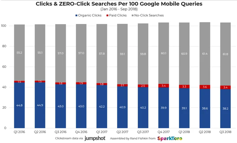 Distribution des clics sur mobile